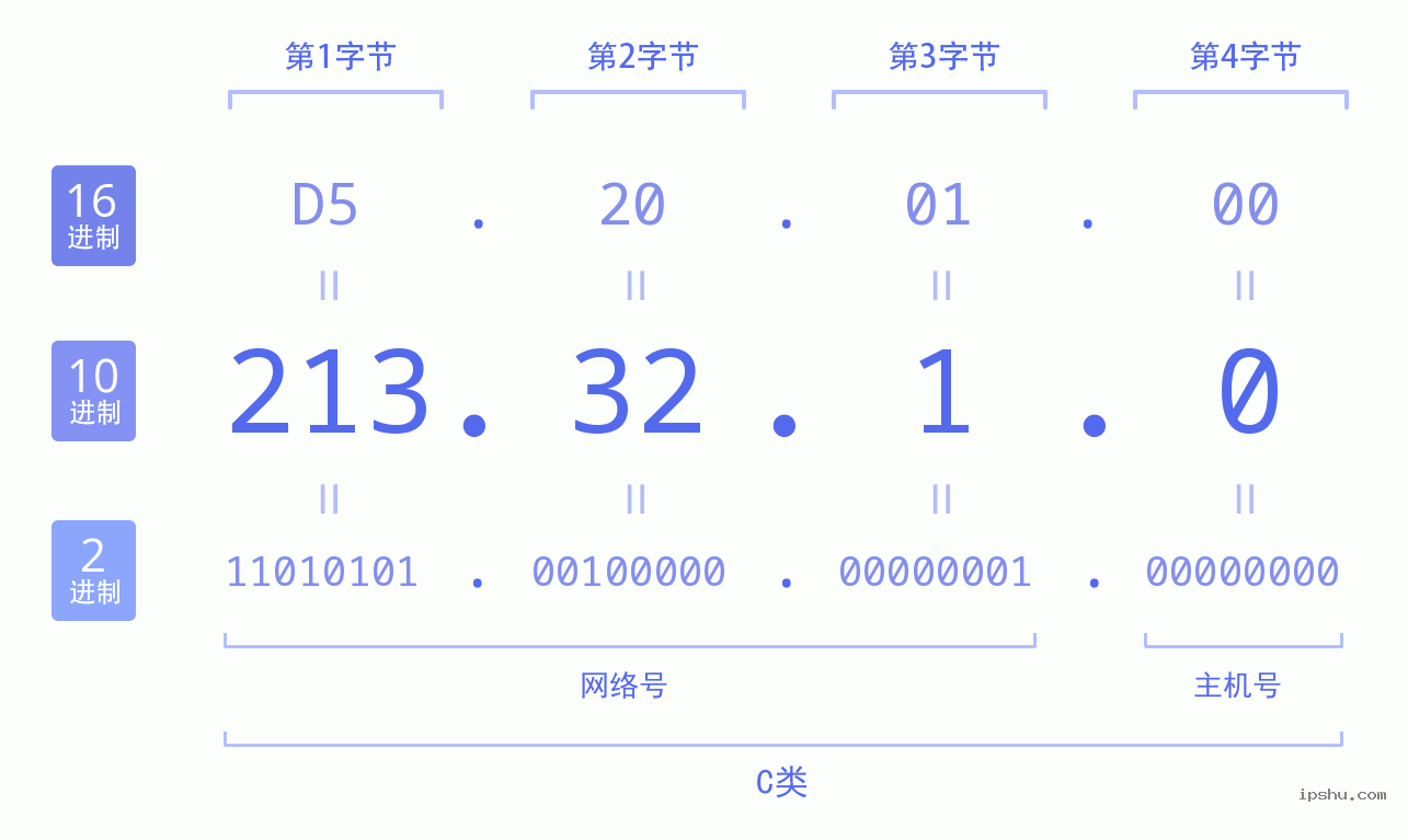 IPv4: 213.32.1.0 网络类型 网络号 主机号