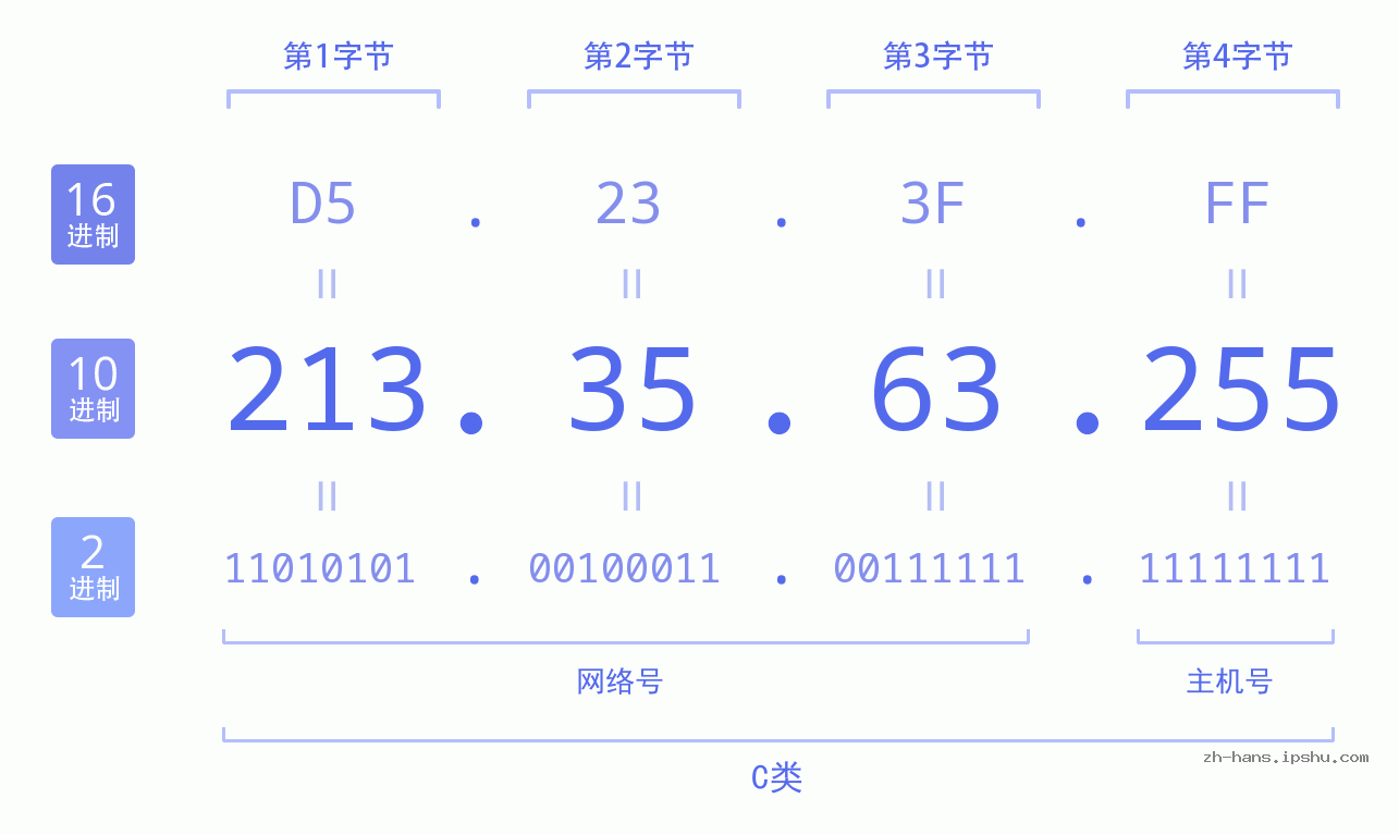 IP地址:213.35.63.255 数据结构图 二进制 十进制 十六进制 IPv4: 213.35.63.255 网络类型 网络号 主机号