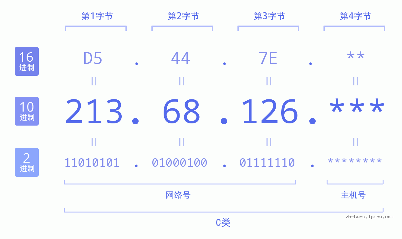 IP地址:213.68.126 数据结构图 二进制 十进制 十六进制 IPv4: 213.68.126 网络类型 网络号 主机号