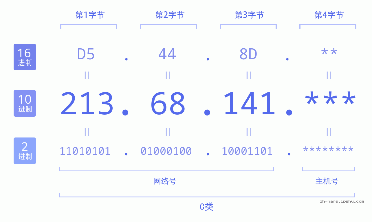 IPv4: 213.68.141 网络类型 网络号 主机号