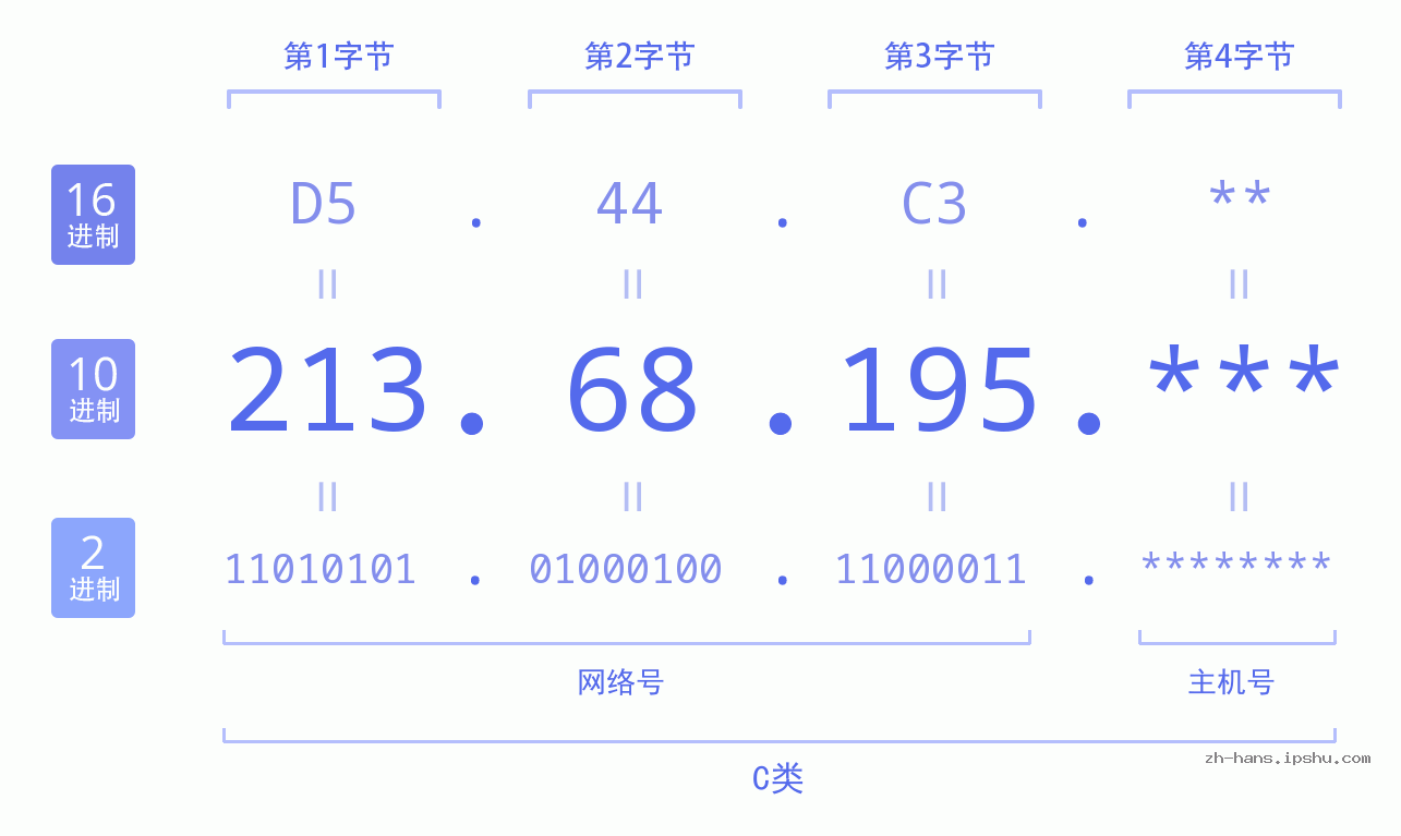 IP地址:213.68.195 数据结构图 二进制 十进制 十六进制 IPv4: 213.68.195 网络类型 网络号 主机号
