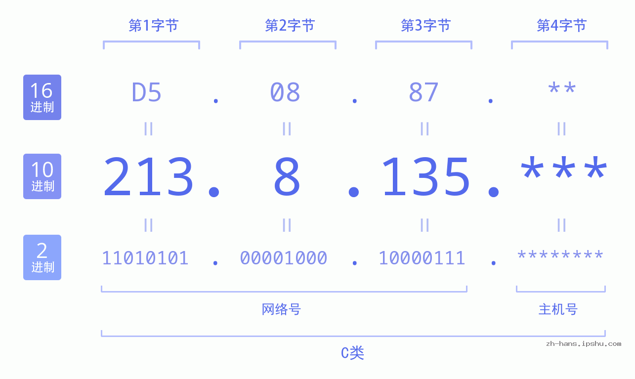 IP地址:213.8.135 数据结构图 二进制 十进制 十六进制 IPv4: 213.8.135 网络类型 网络号 主机号