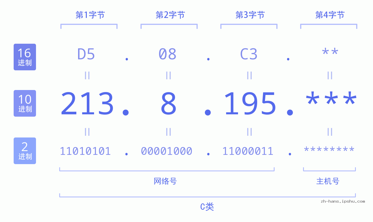 IP地址:213.8.195 数据结构图 二进制 十进制 十六进制 IPv4: 213.8.195 网络类型 网络号 主机号