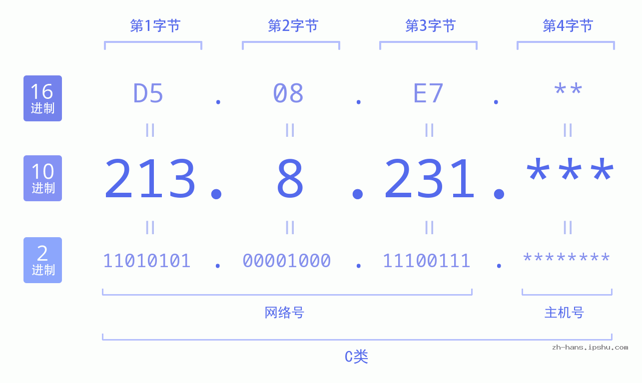 IP地址:213.8.231 数据结构图 二进制 十进制 十六进制 IPv4: 213.8.231 网络类型 网络号 主机号