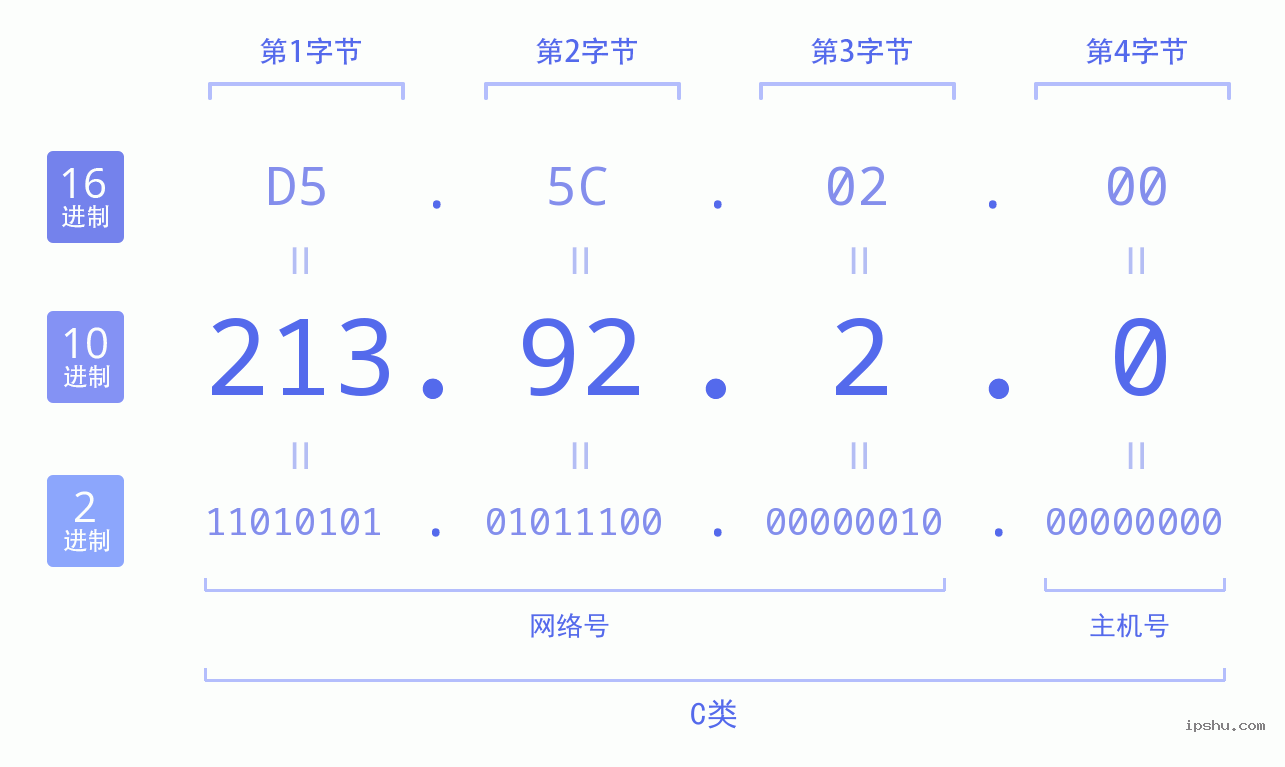 IPv4: 213.92.2.0 网络类型 网络号 主机号