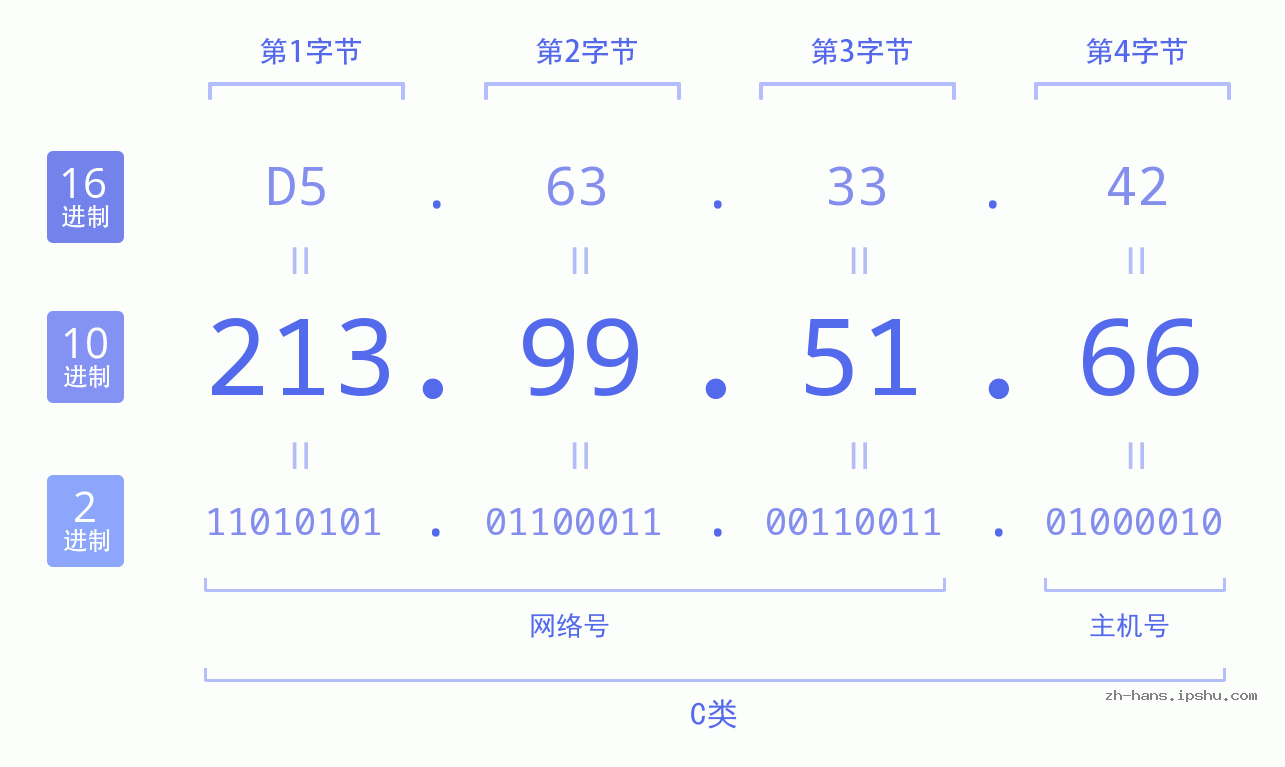 IP地址:213.99.51.66 数据结构图 二进制 十进制 十六进制 IPv4: 213.99.51.66 网络类型 网络号 主机号