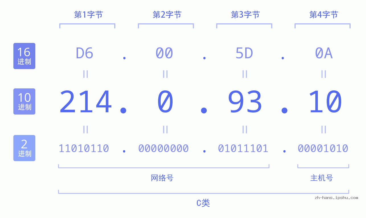 IP地址:214.0.93.10 数据结构图 二进制 十进制 十六进制 IPv4: 214.0.93.10 网络类型 网络号 主机号