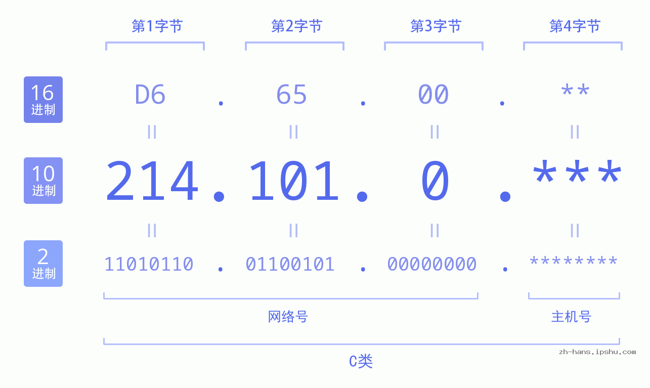 IP地址:214.101.0 数据结构图 二进制 十进制 十六进制 IPv4: 214.101.0 网络类型 网络号 主机号