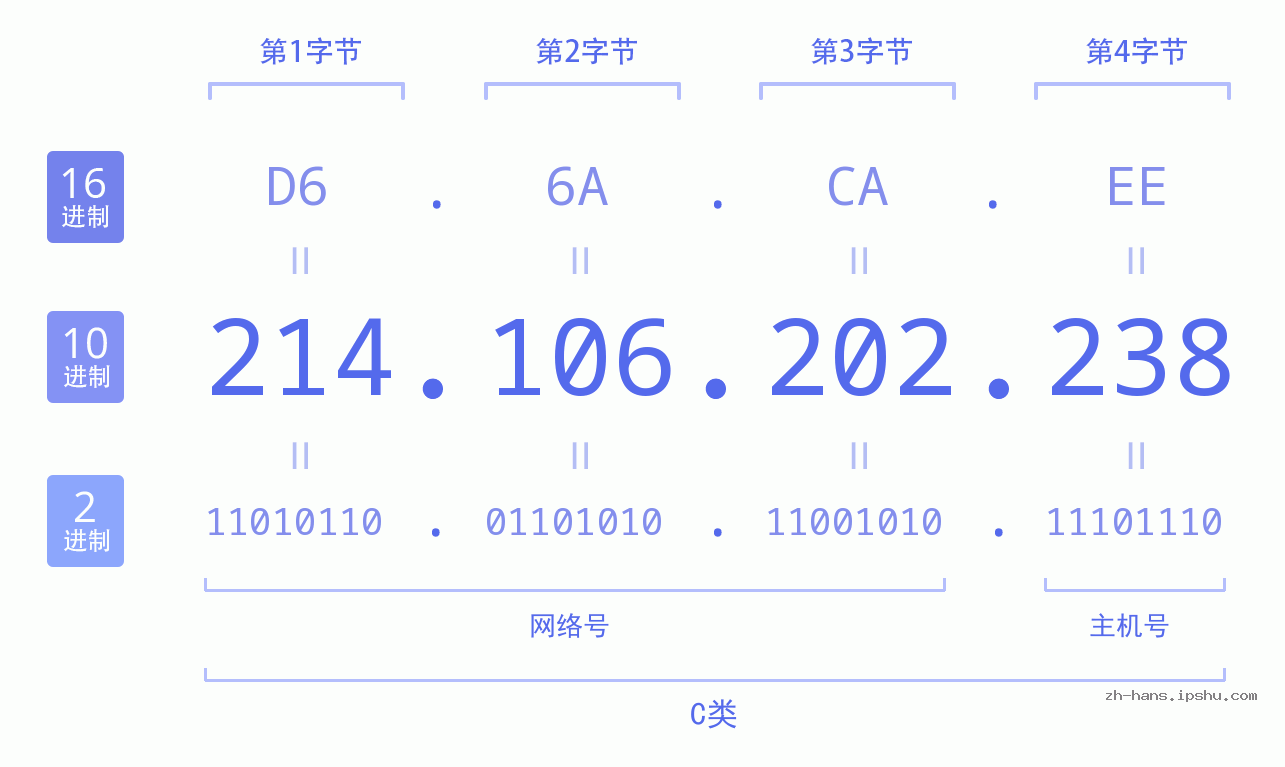 IP地址:214.106.202.238 数据结构图 二进制 十进制 十六进制 IPv4: 214.106.202.238 网络类型 网络号 主机号