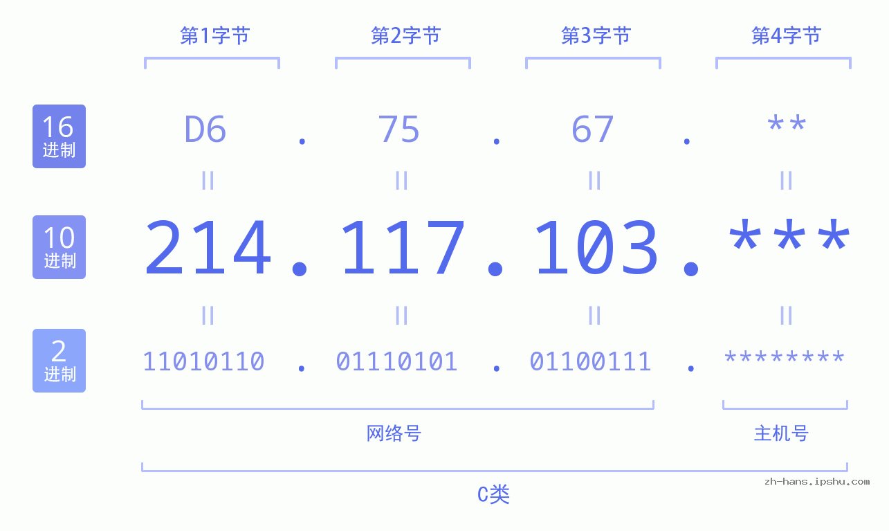 IPv4: 214.117.103 网络类型 网络号 主机号