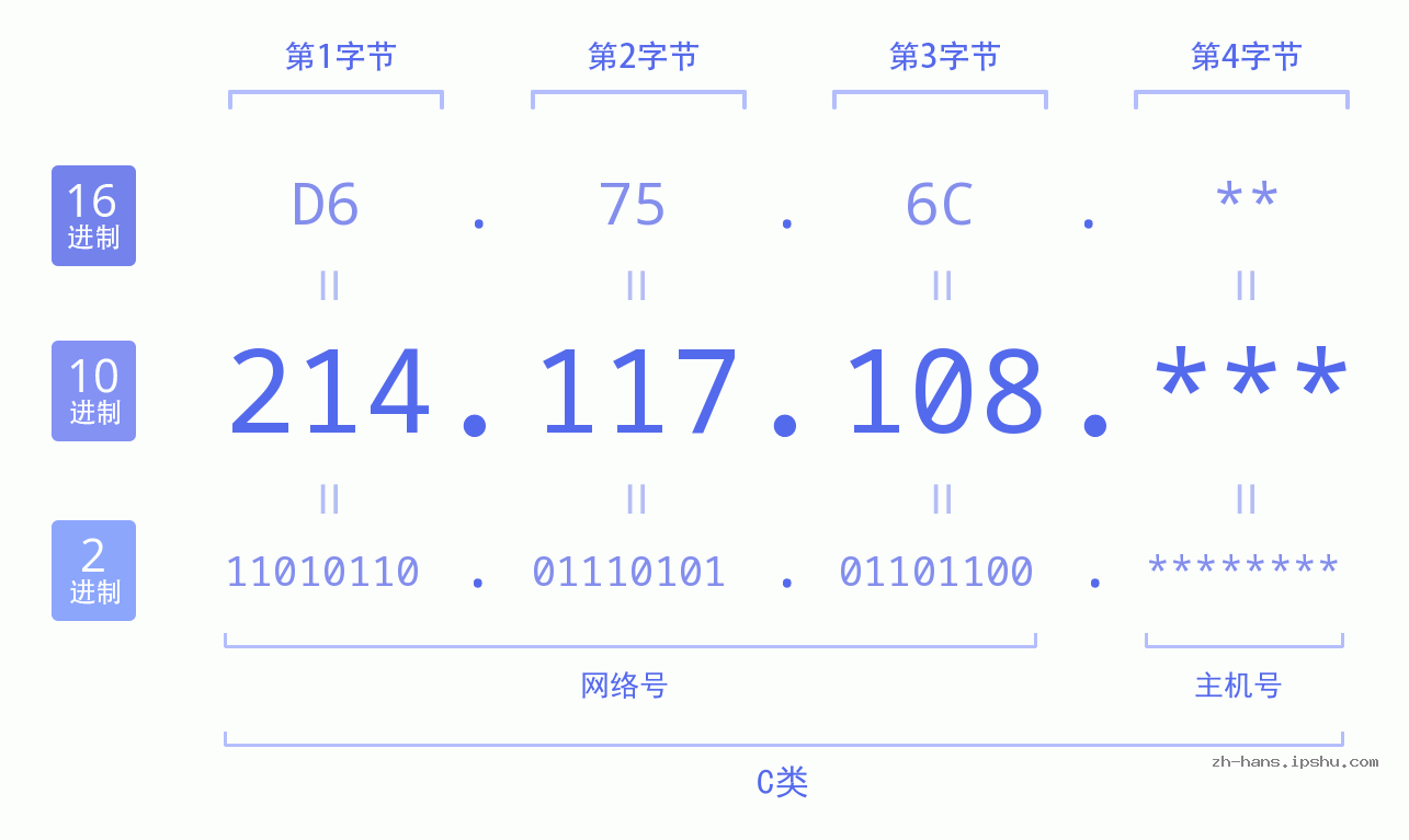 IP地址:214.117.108 数据结构图 二进制 十进制 十六进制 IPv4: 214.117.108 网络类型 网络号 主机号