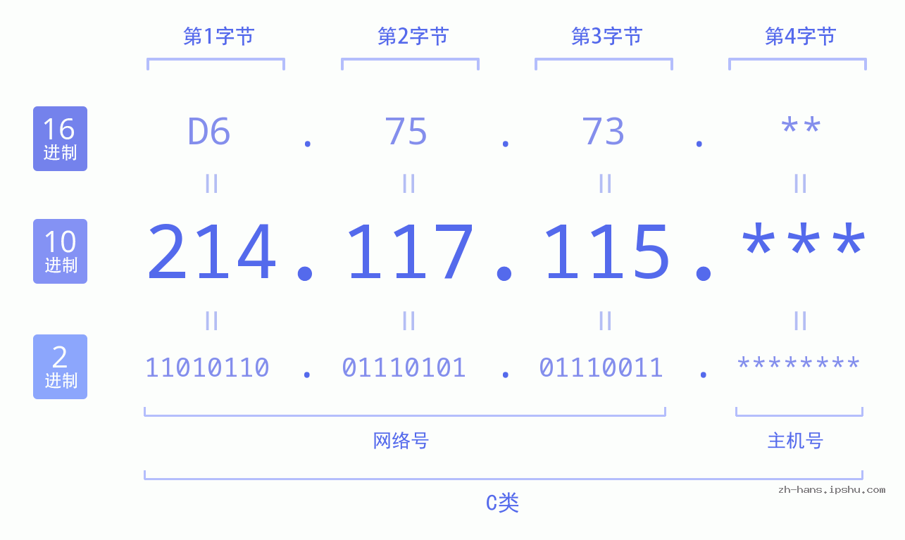 IP地址:214.117.115 数据结构图 二进制 十进制 十六进制 IPv4: 214.117.115 网络类型 网络号 主机号