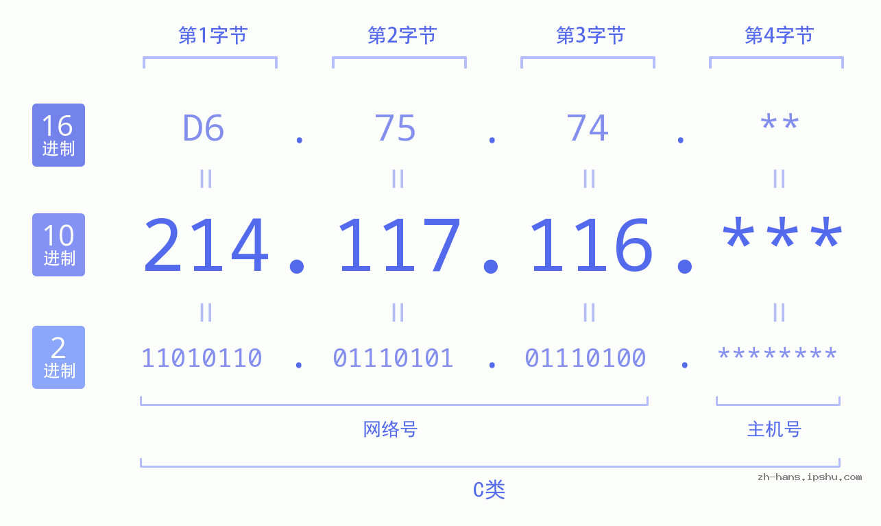 IPv4: 214.117.116 网络类型 网络号 主机号