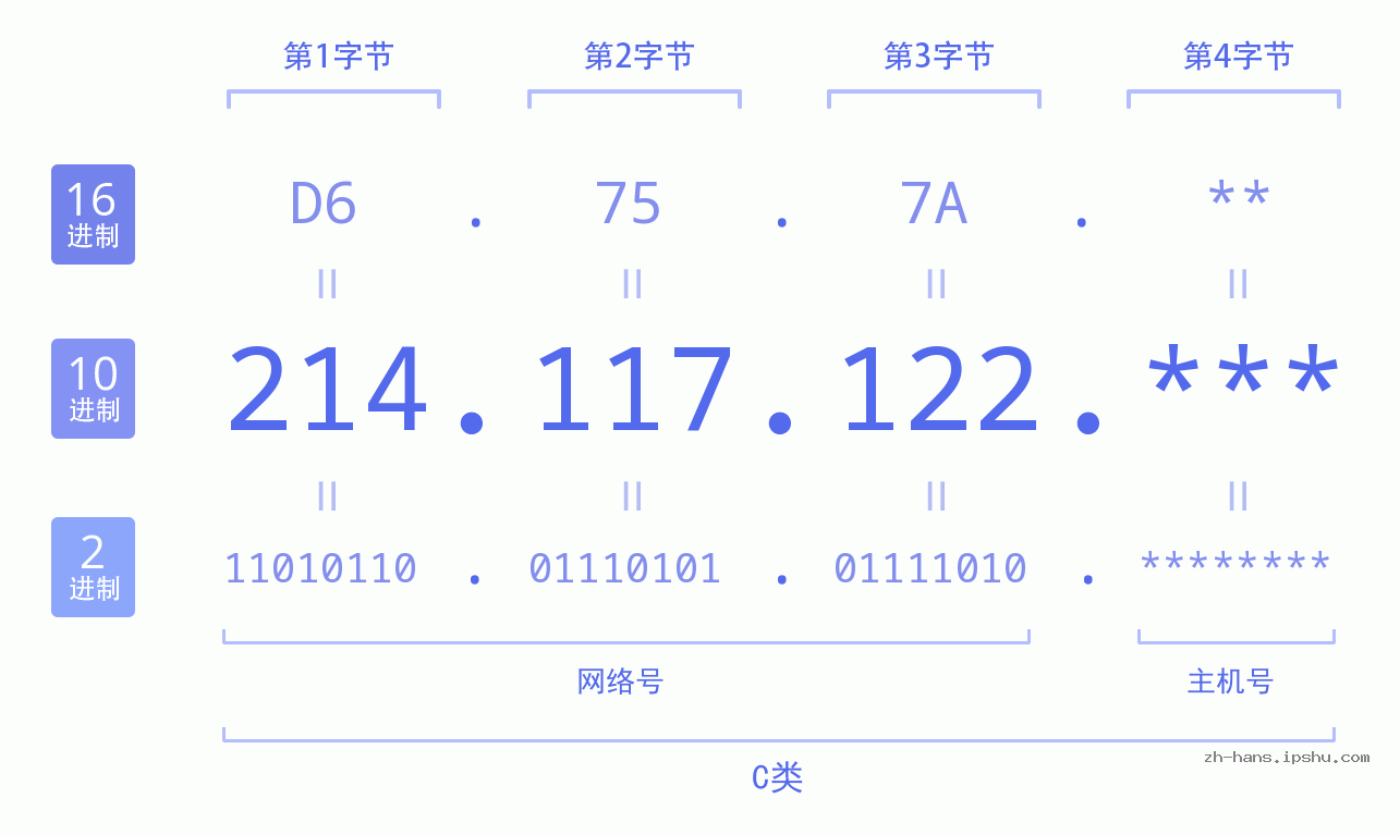 IP地址:214.117.122 数据结构图 二进制 十进制 十六进制 IPv4: 214.117.122 网络类型 网络号 主机号