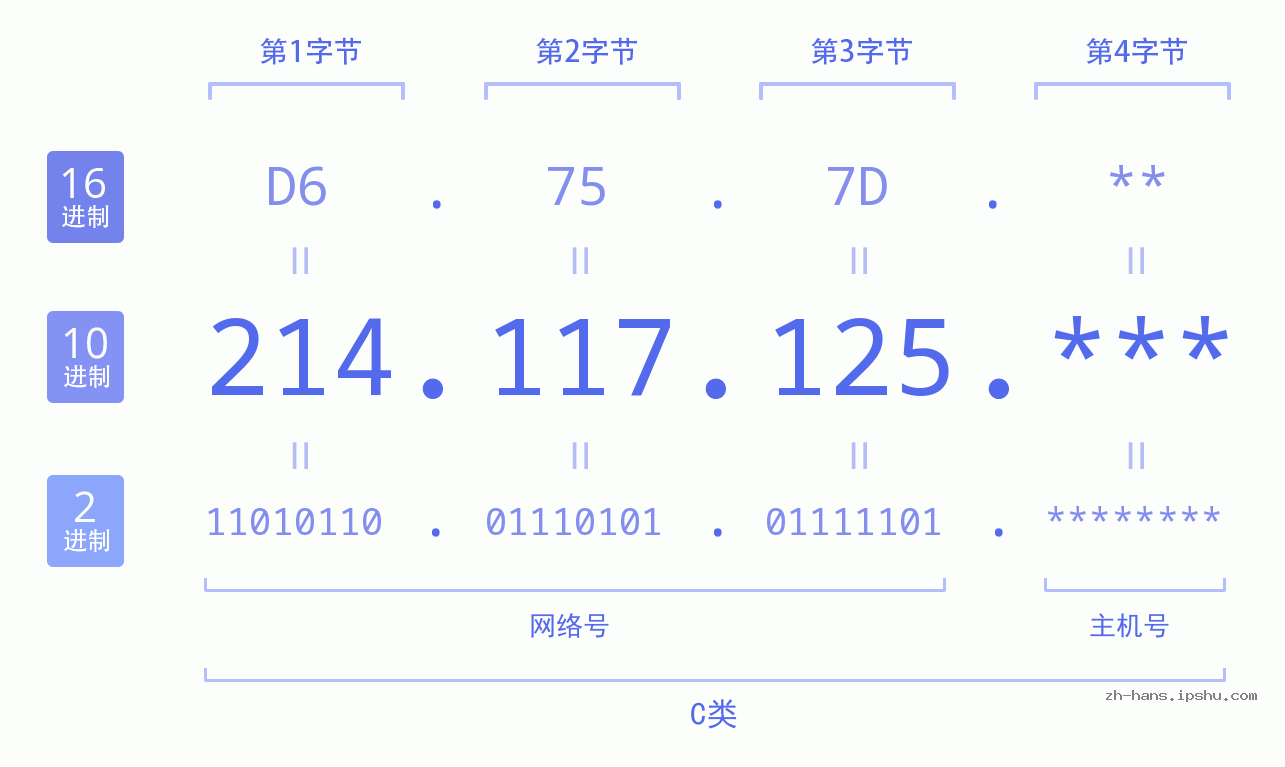 IPv4: 214.117.125 网络类型 网络号 主机号