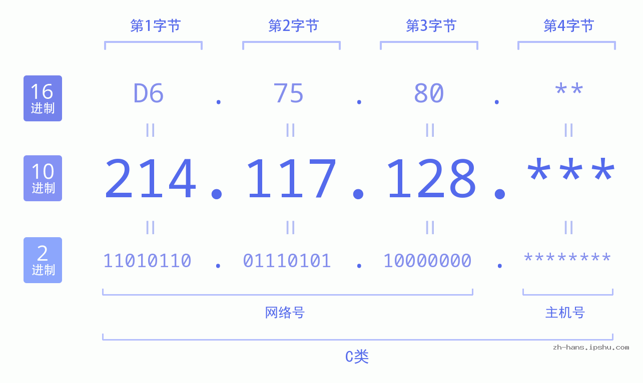 IPv4: 214.117.128 网络类型 网络号 主机号