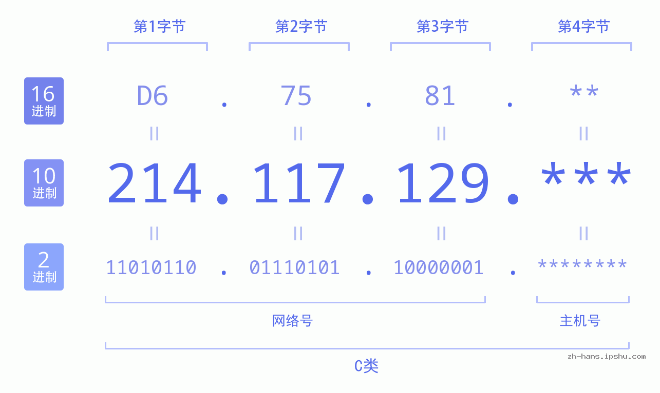 IP地址:214.117.129 数据结构图 二进制 十进制 十六进制 IPv4: 214.117.129 网络类型 网络号 主机号