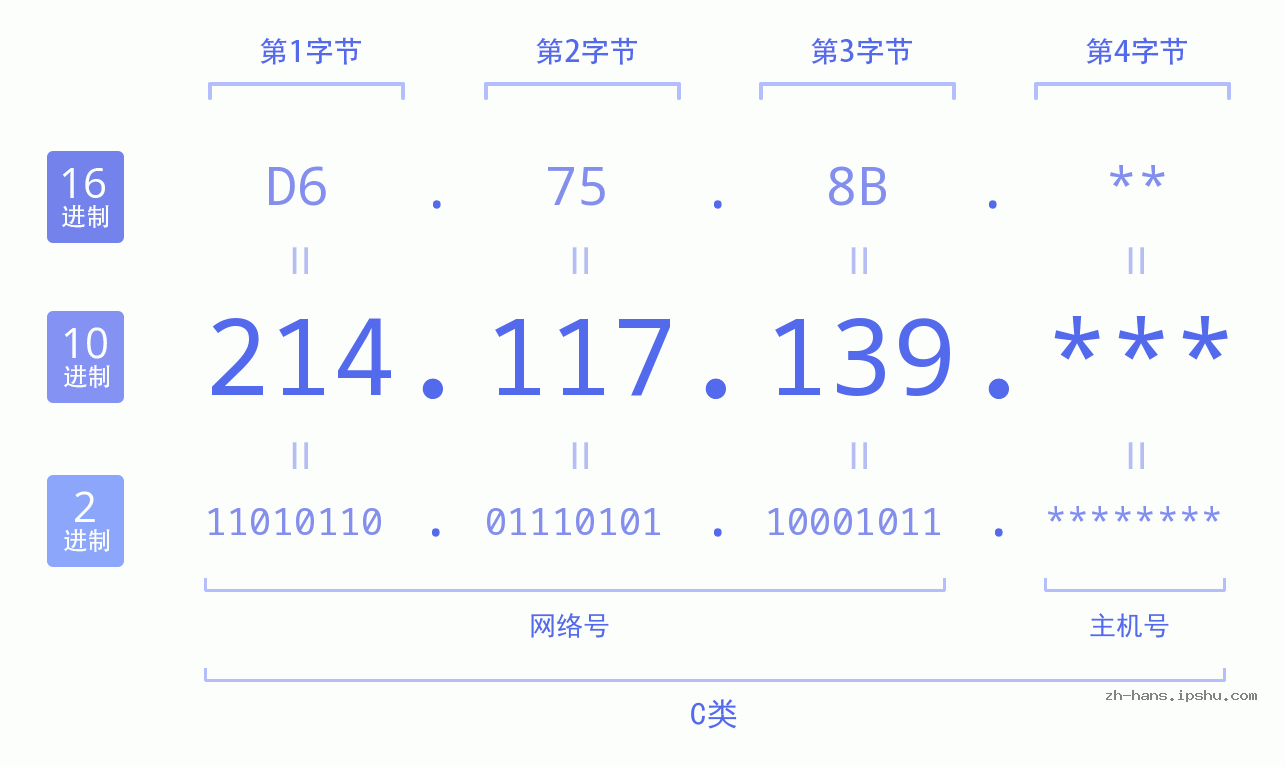 IPv4: 214.117.139 网络类型 网络号 主机号