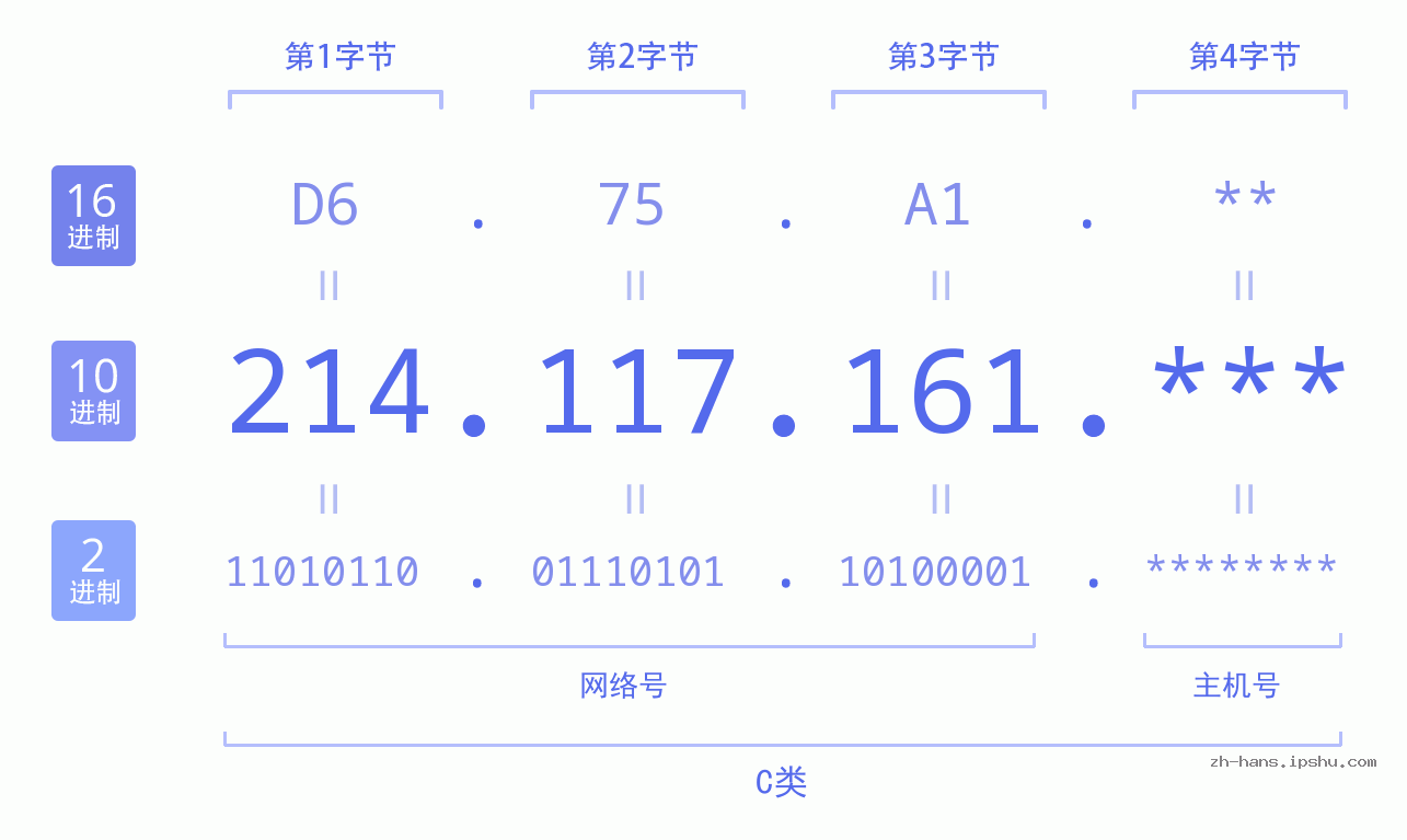 IP地址:214.117.161 数据结构图 二进制 十进制 十六进制 IPv4: 214.117.161 网络类型 网络号 主机号