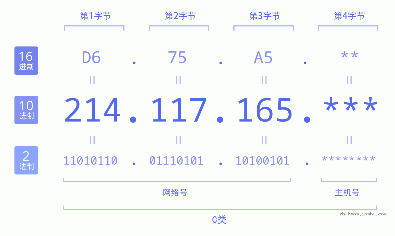 IP地址:214.117.165 数据结构图 二进制 十进制 十六进制 IPv4: 214.117.165 网络类型 网络号 主机号