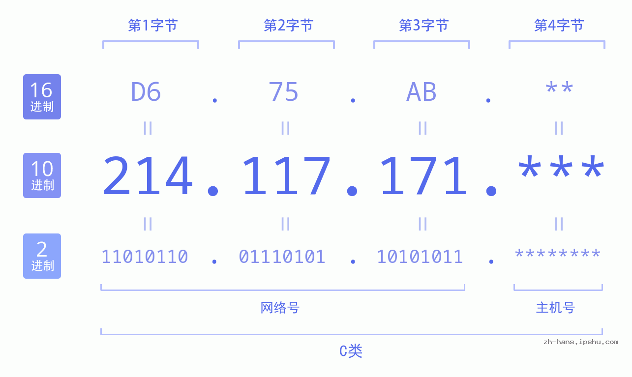 IP地址:214.117.171 数据结构图 二进制 十进制 十六进制 IPv4: 214.117.171 网络类型 网络号 主机号