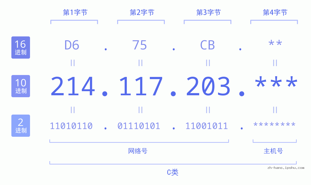 IP地址:214.117.203 数据结构图 二进制 十进制 十六进制 IPv4: 214.117.203 网络类型 网络号 主机号