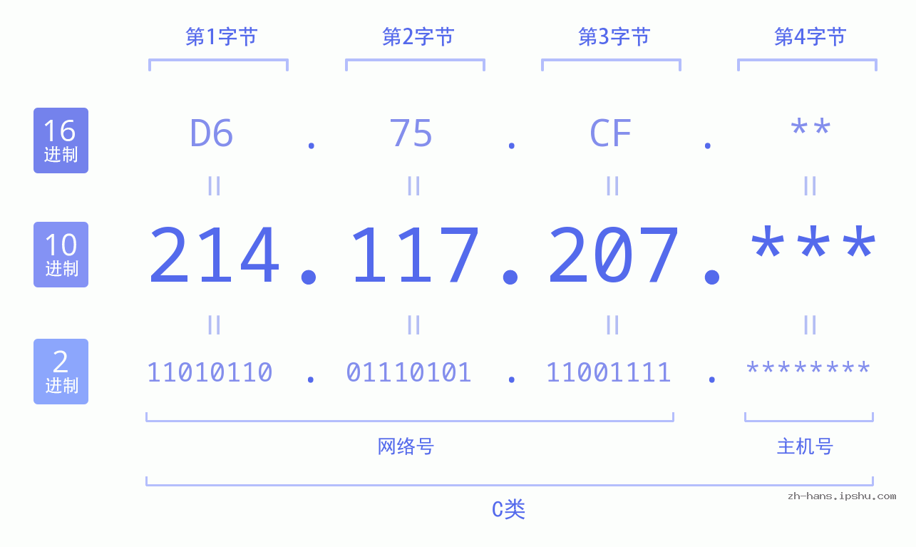 IP地址:214.117.207 数据结构图 二进制 十进制 十六进制 IPv4: 214.117.207 网络类型 网络号 主机号