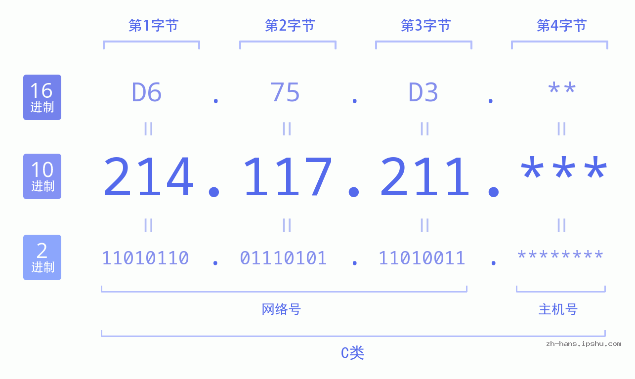 IP地址:214.117.211 数据结构图 二进制 十进制 十六进制 IPv4: 214.117.211 网络类型 网络号 主机号
