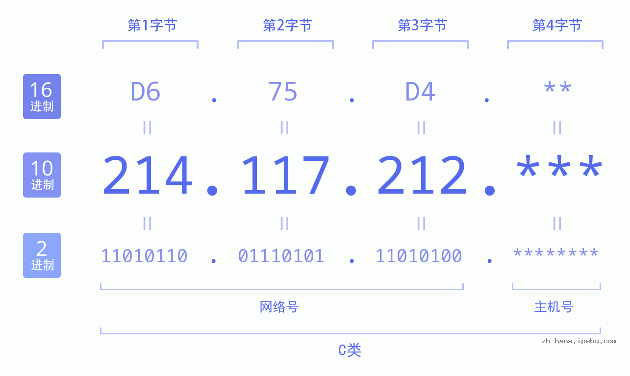 IP地址:214.117.212 数据结构图 二进制 十进制 十六进制 IPv4: 214.117.212 网络类型 网络号 主机号
