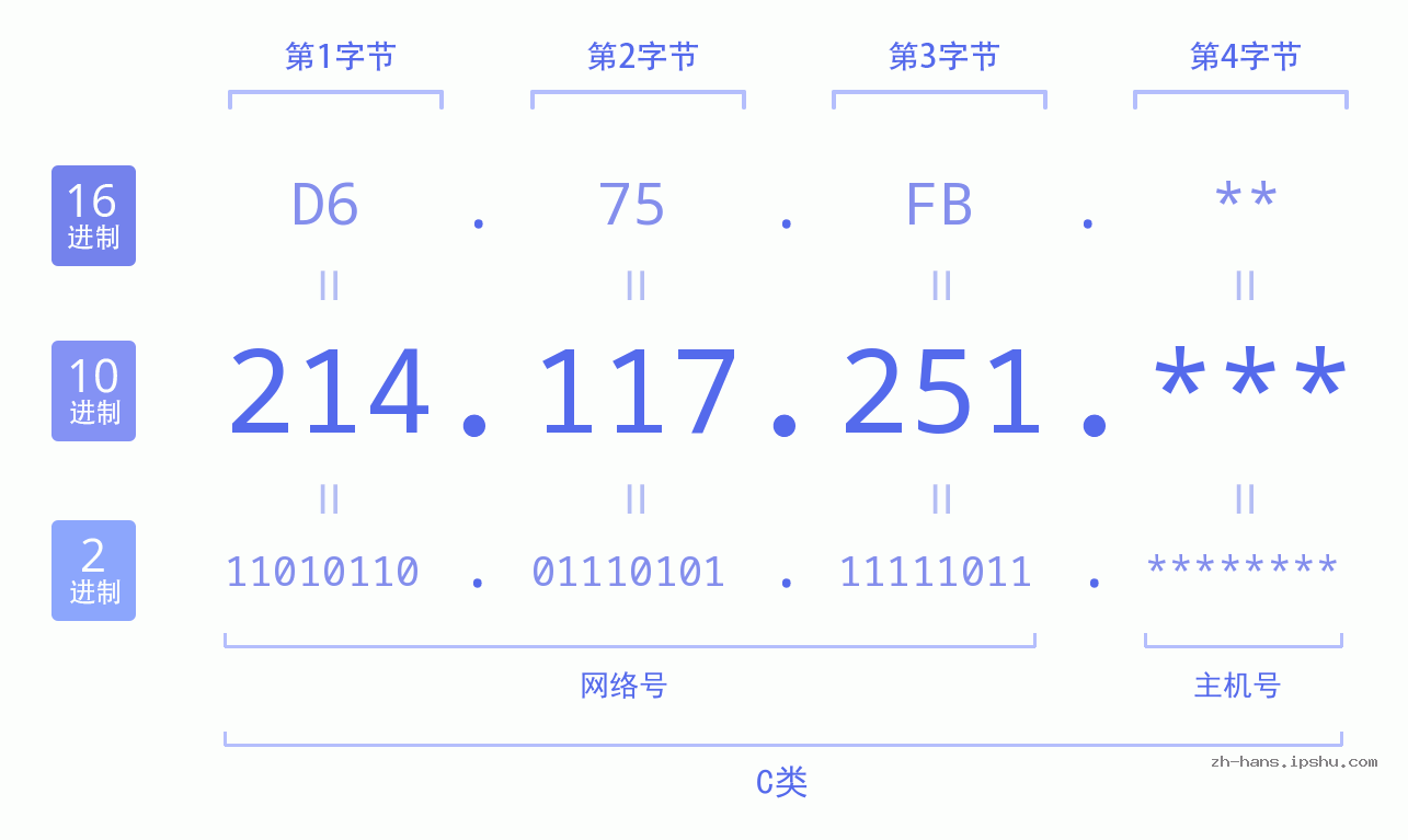 IP地址:214.117.251 数据结构图 二进制 十进制 十六进制 IPv4: 214.117.251 网络类型 网络号 主机号