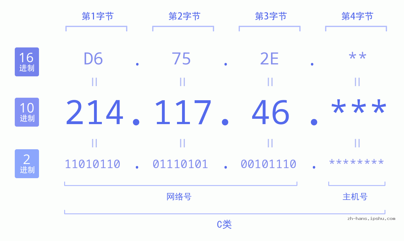 IP地址:214.117.46 数据结构图 二进制 十进制 十六进制 IPv4: 214.117.46 网络类型 网络号 主机号