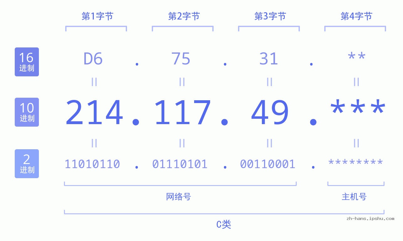IPv4: 214.117.49 网络类型 网络号 主机号