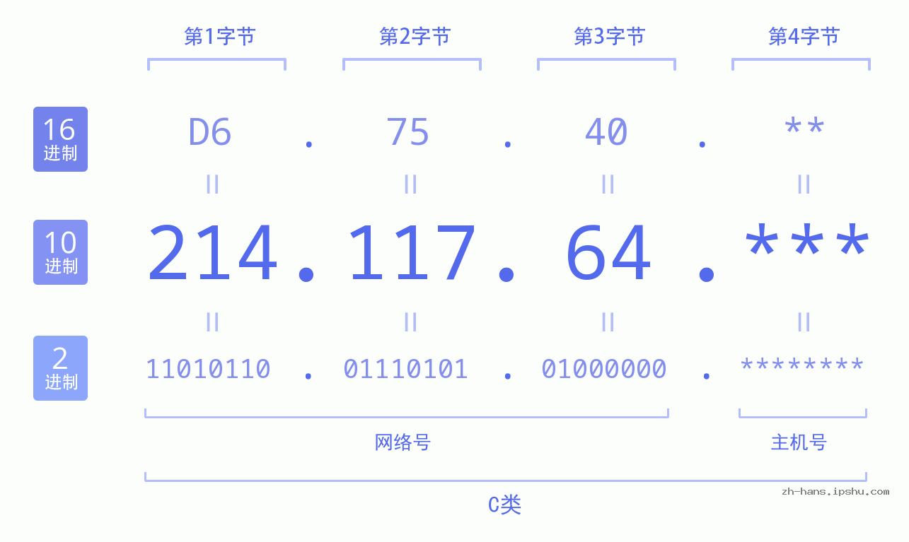 IP地址:214.117.64 数据结构图 二进制 十进制 十六进制 IPv4: 214.117.64 网络类型 网络号 主机号