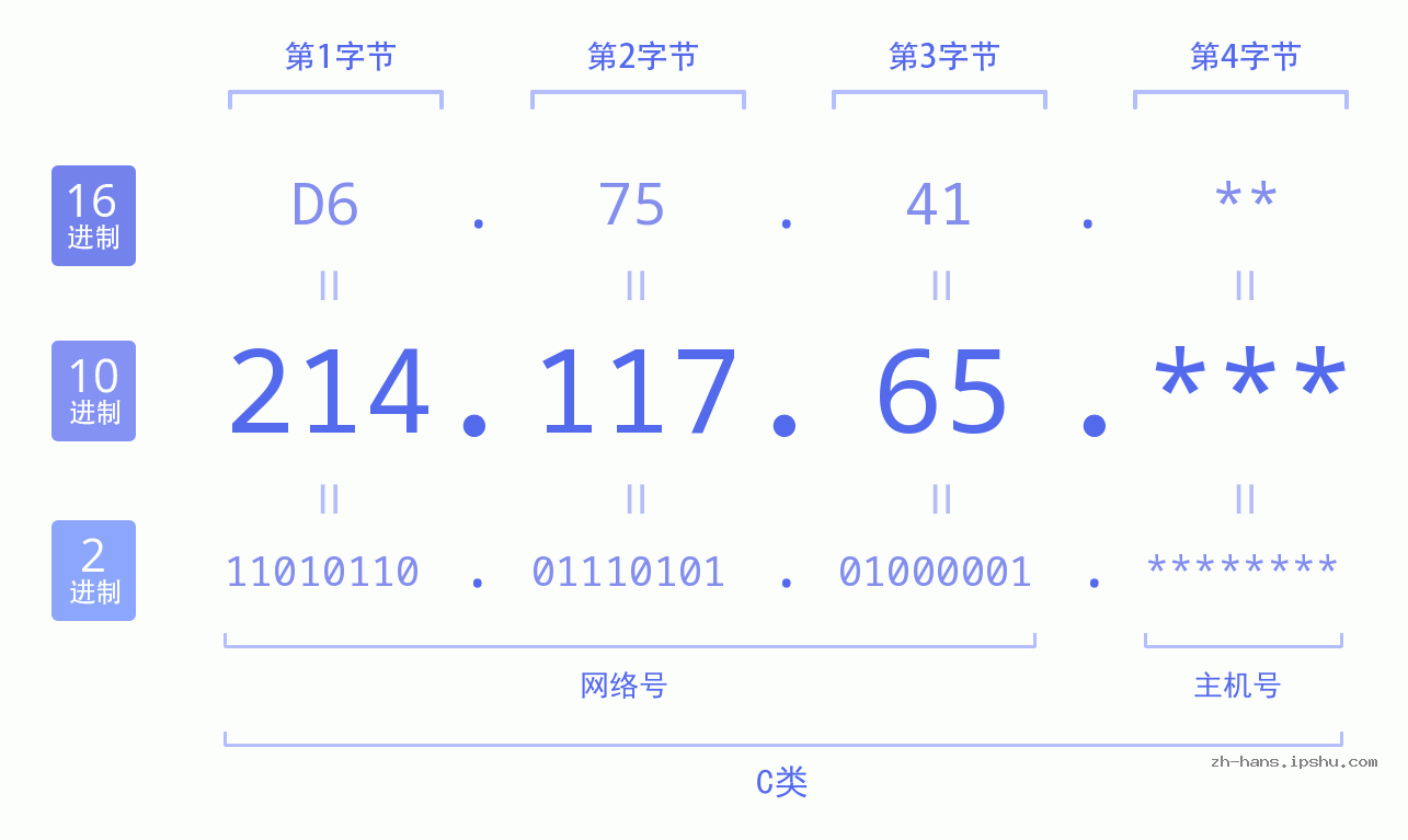 IP地址:214.117.65 数据结构图 二进制 十进制 十六进制 IPv4: 214.117.65 网络类型 网络号 主机号