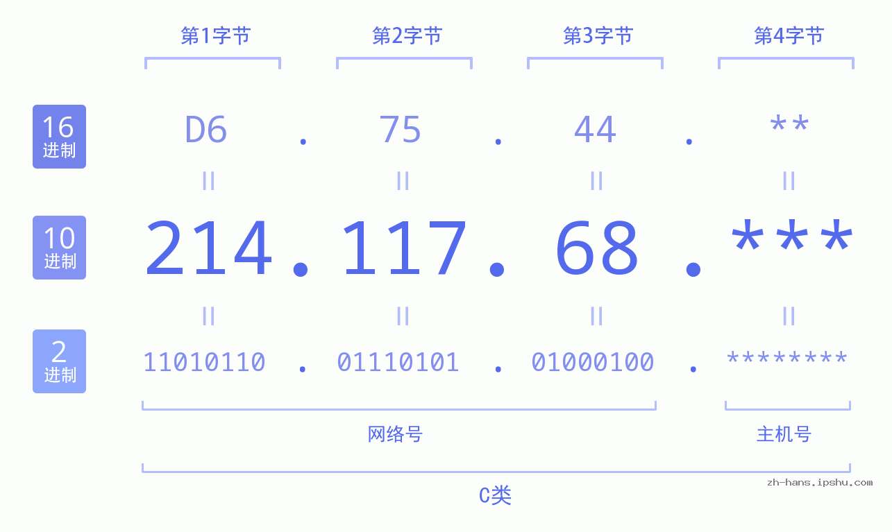 IP地址:214.117.68 数据结构图 二进制 十进制 十六进制 IPv4: 214.117.68 网络类型 网络号 主机号