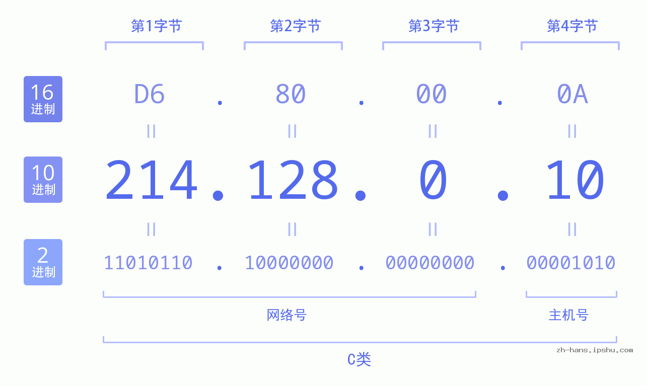 IP地址:214.128.0.10 数据结构图 二进制 十进制 十六进制 IPv4: 214.128.0.10 网络类型 网络号 主机号