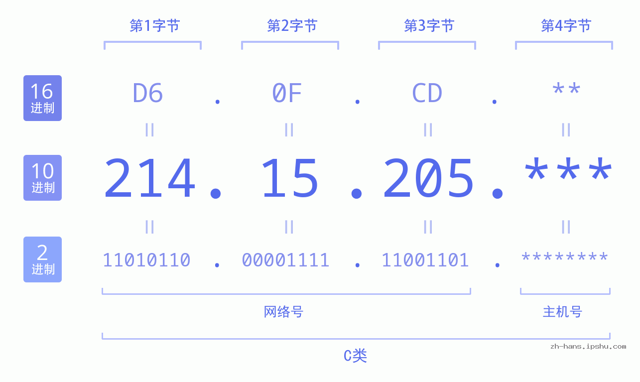 IP地址:214.15.205 数据结构图 二进制 十进制 十六进制 IPv4: 214.15.205 网络类型 网络号 主机号