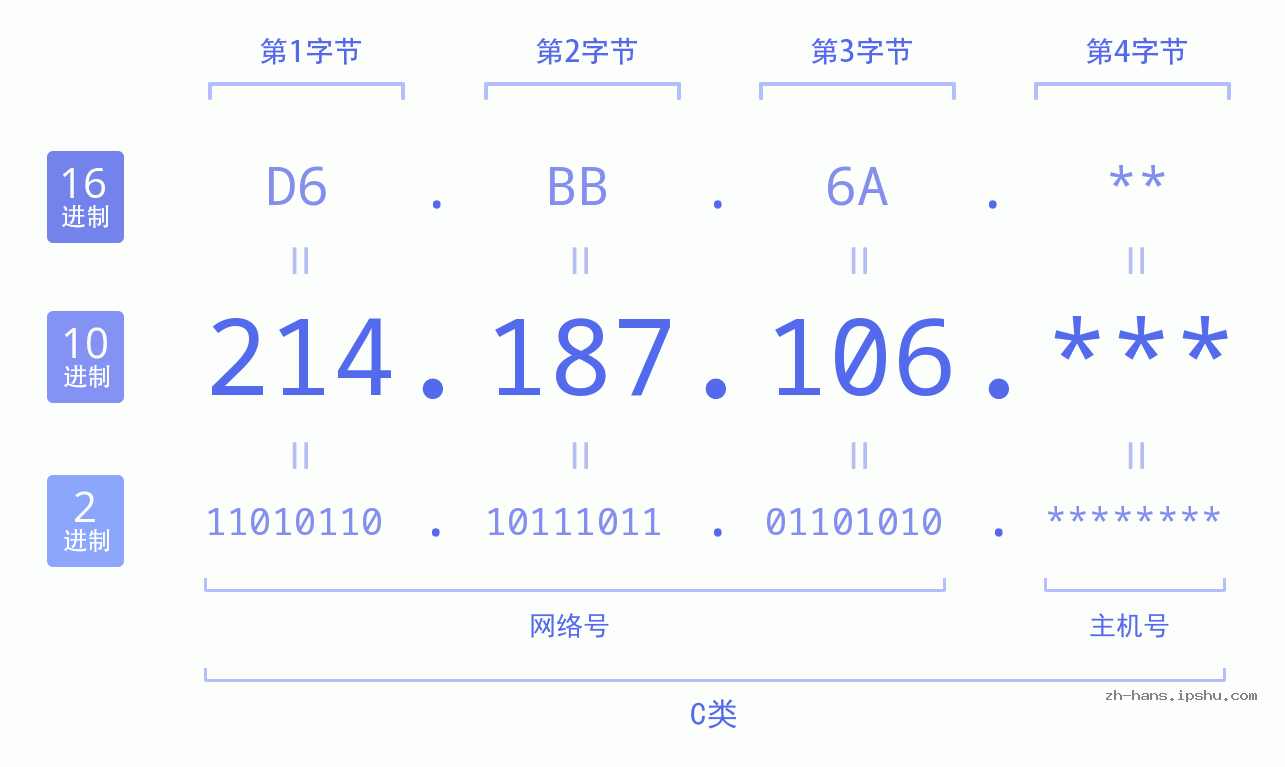 IP地址:214.187.106 数据结构图 二进制 十进制 十六进制 IPv4: 214.187.106 网络类型 网络号 主机号