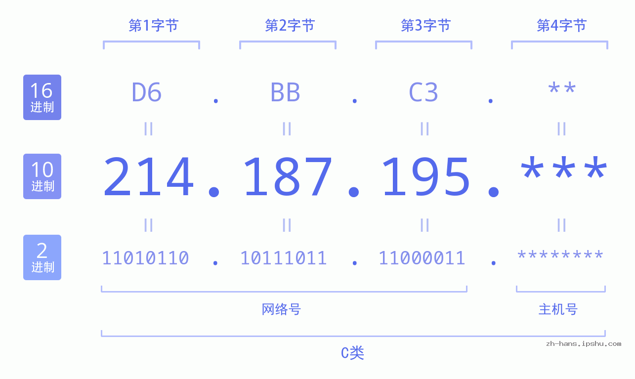IP地址:214.187.195 数据结构图 二进制 十进制 十六进制 IPv4: 214.187.195 网络类型 网络号 主机号