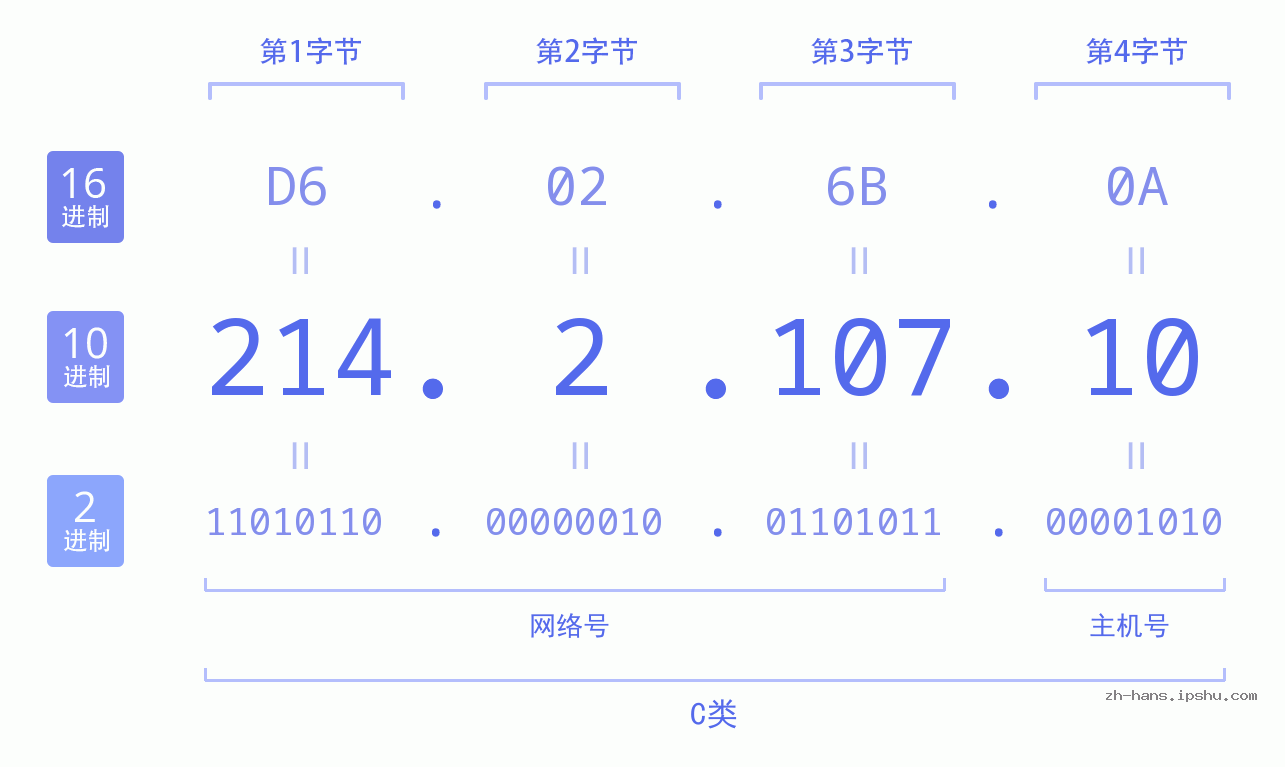 IPv4: 214.2.107.10 网络类型 网络号 主机号