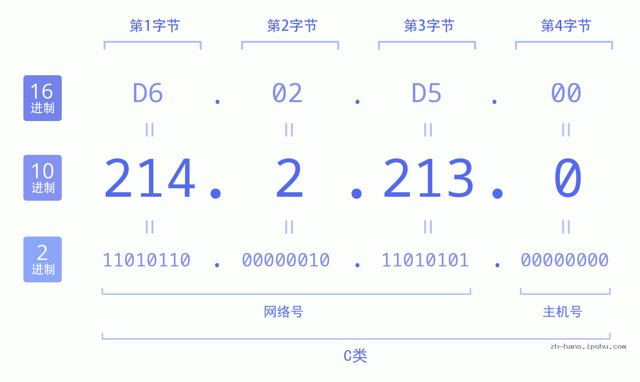 IP地址:214.2.213.0 数据结构图 二进制 十进制 十六进制 IPv4: 214.2.213.0 网络类型 网络号 主机号