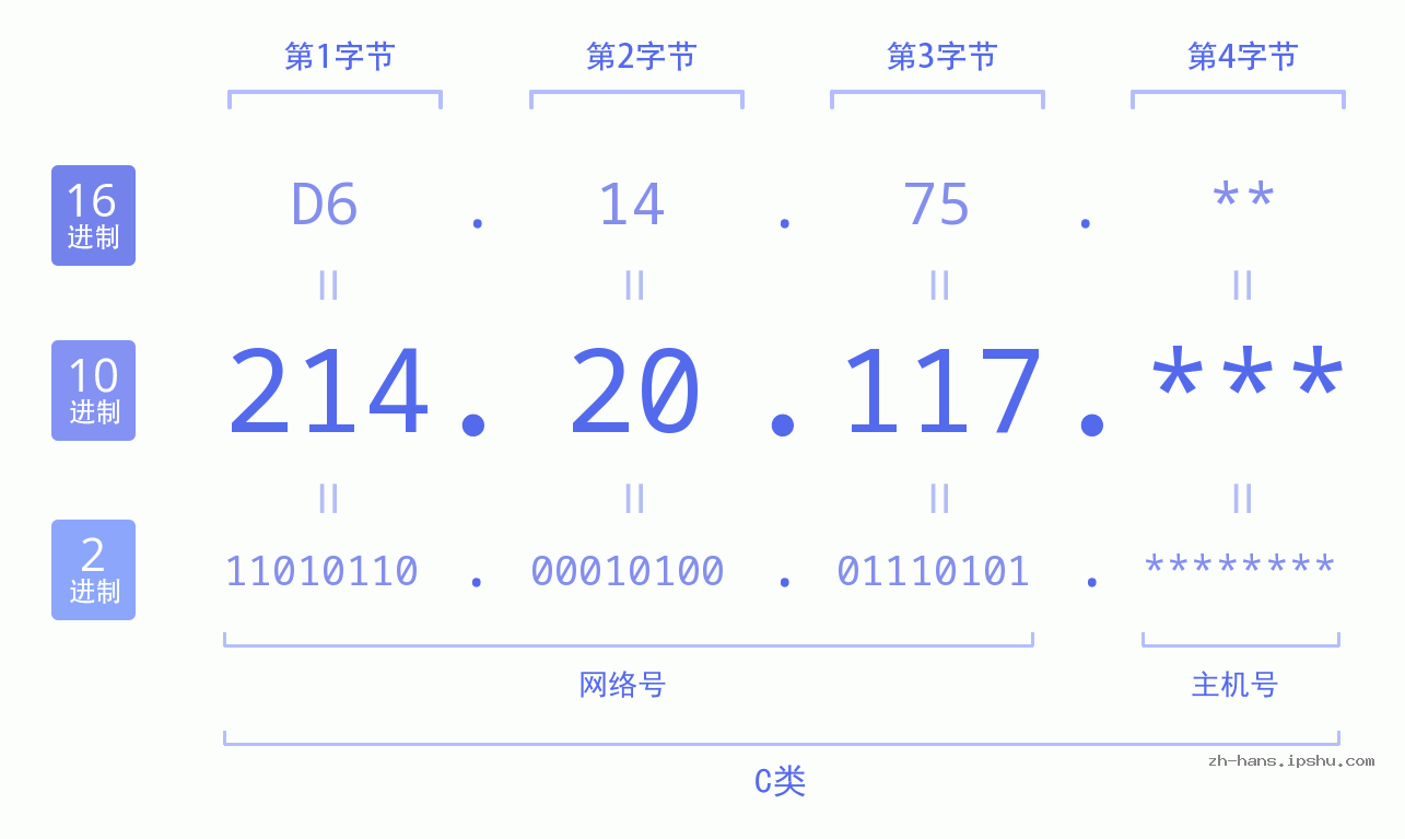 IP地址:214.20.117 数据结构图 二进制 十进制 十六进制 IPv4: 214.20.117 网络类型 网络号 主机号