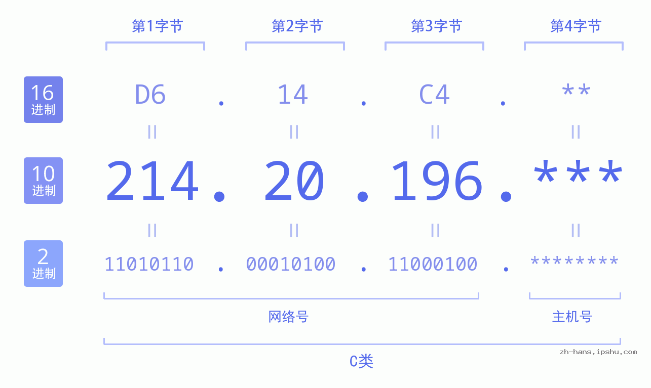 IP地址:214.20.196 数据结构图 二进制 十进制 十六进制 IPv4: 214.20.196 网络类型 网络号 主机号