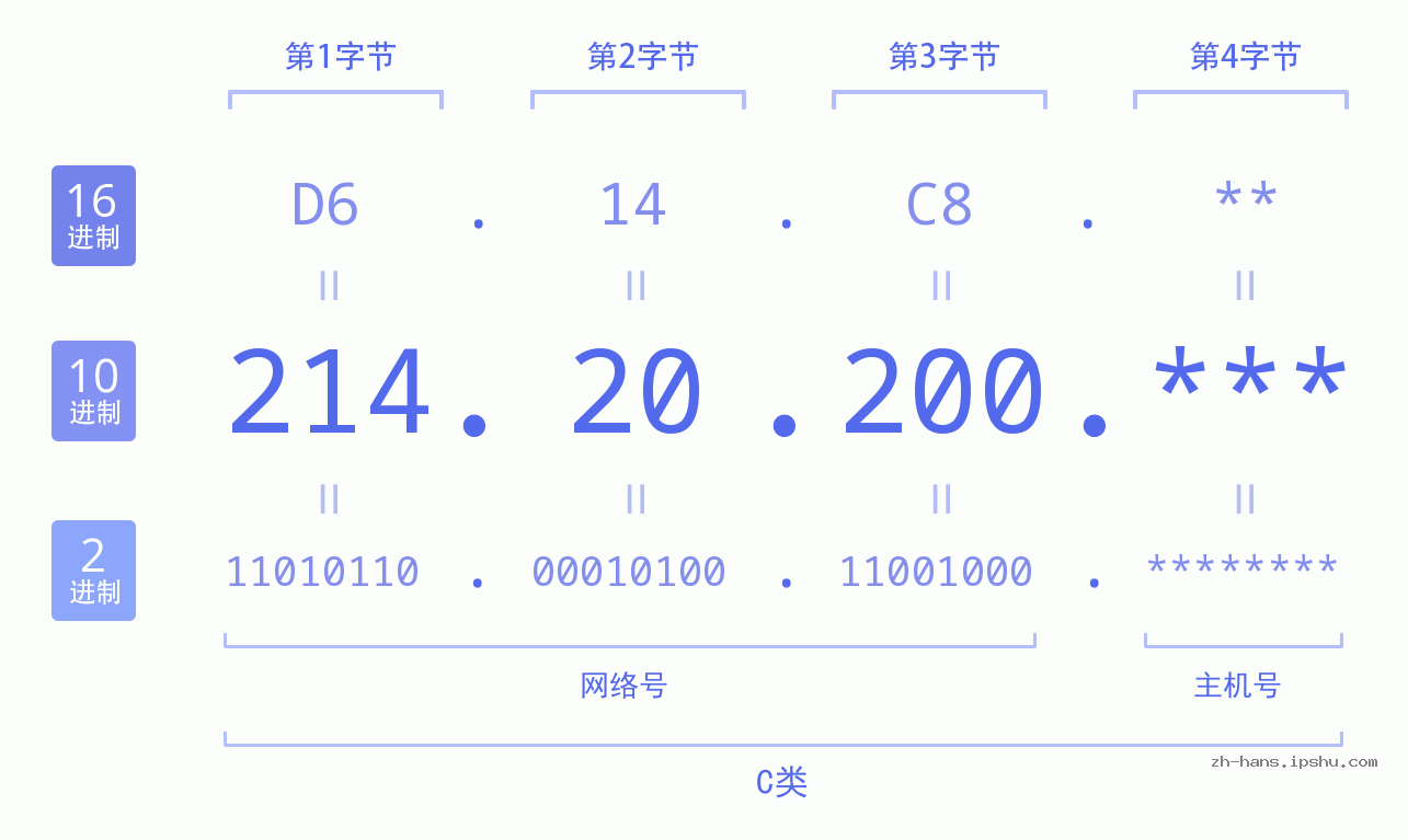 IP地址:214.20.200 数据结构图 二进制 十进制 十六进制 IPv4: 214.20.200 网络类型 网络号 主机号