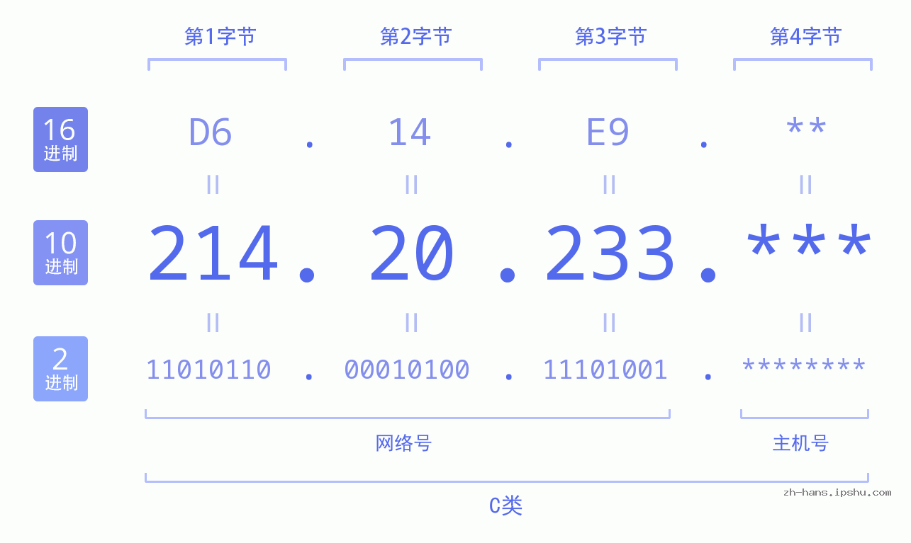 IP地址:214.20.233 数据结构图 二进制 十进制 十六进制 IPv4: 214.20.233 网络类型 网络号 主机号