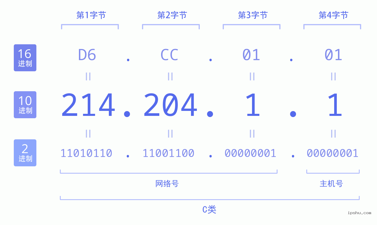 IPv4: 214.204.1.1 网络类型 网络号 主机号