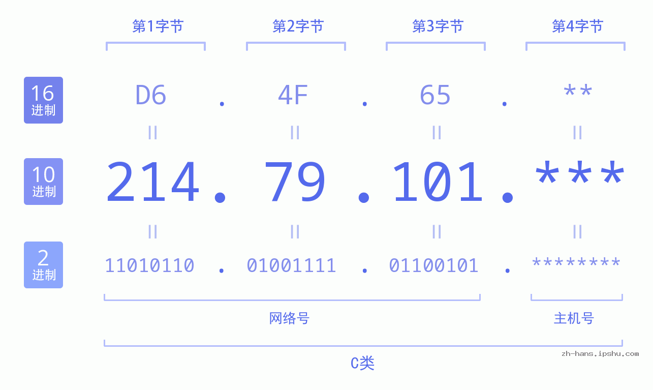 IP地址:214.79.101 数据结构图 二进制 十进制 十六进制 IPv4: 214.79.101 网络类型 网络号 主机号