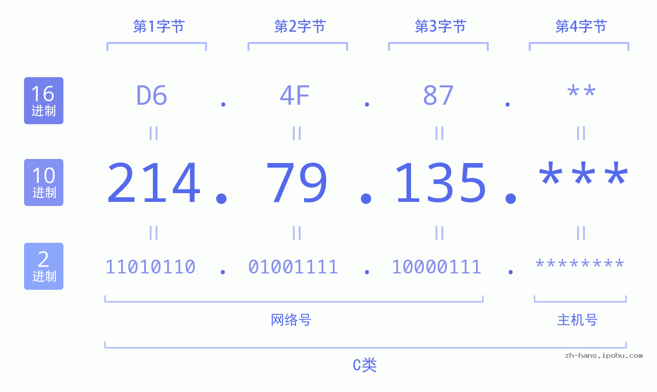 IP地址:214.79.135 数据结构图 二进制 十进制 十六进制 IPv4: 214.79.135 网络类型 网络号 主机号