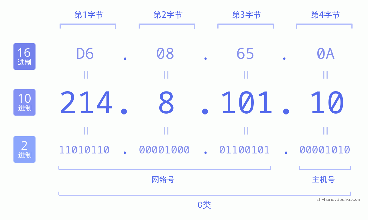 IP地址:214.8.101.10 数据结构图 二进制 十进制 十六进制 IPv4: 214.8.101.10 网络类型 网络号 主机号
