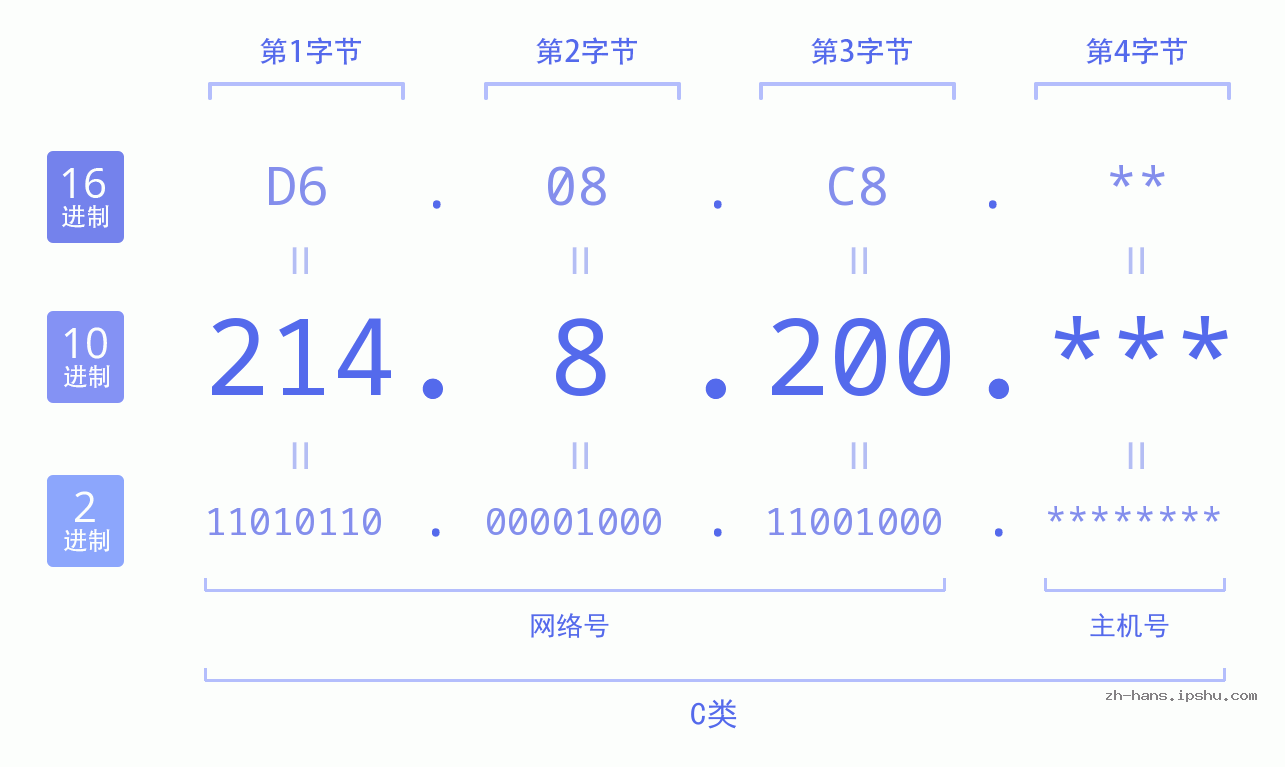 IP地址:214.8.200 数据结构图 二进制 十进制 十六进制 IPv4: 214.8.200 网络类型 网络号 主机号